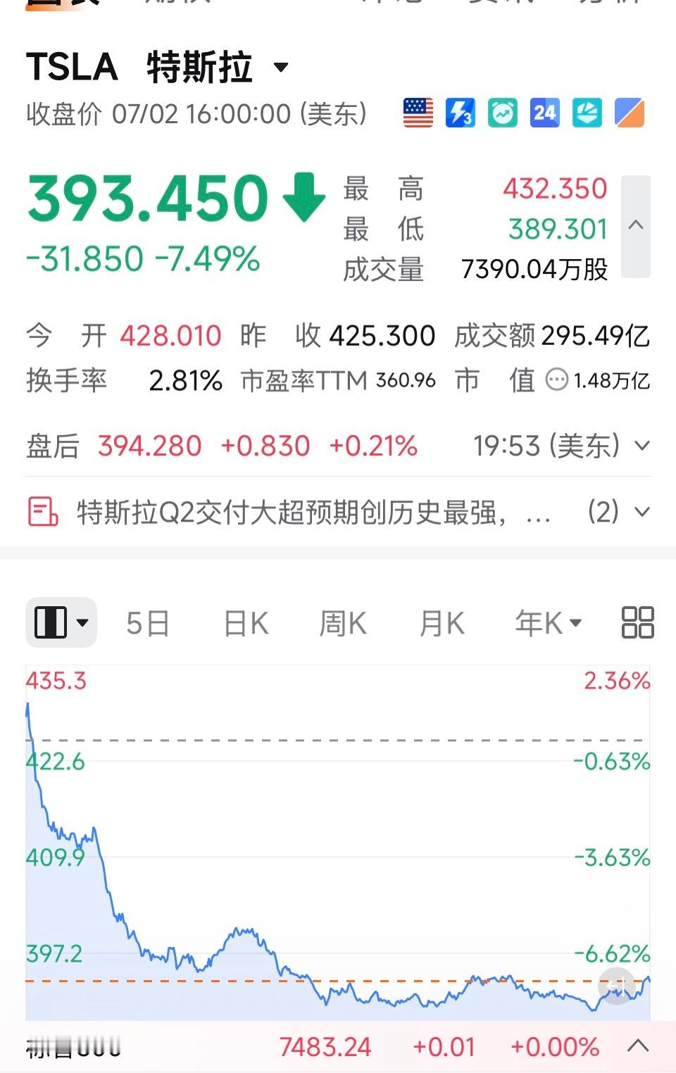 特斯拉的市值已经脱离车企基本面，涨跌基本由自动驾驶及人形机器人进展主导二季度交付