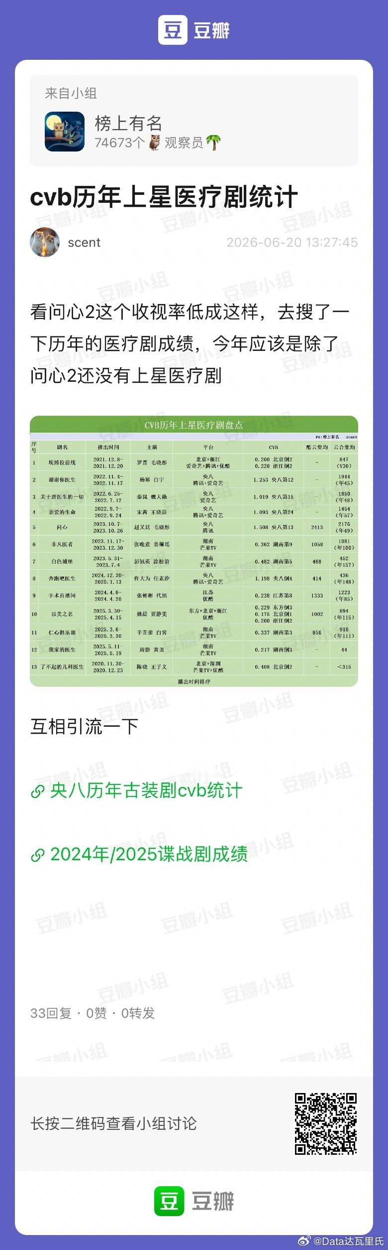 榜组观察｜cvb历年上星医疗剧统计惨淡的CVB收视率和播放量这就是我从未看好过任