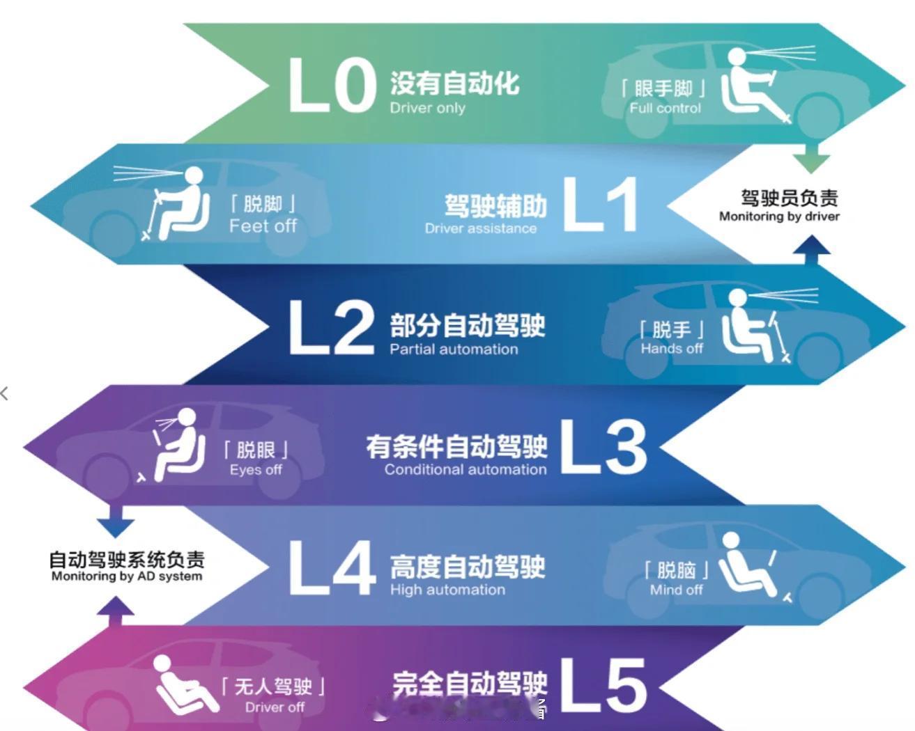 男子凌晨开智驾打盹撞上高速护栏智驾的等级划分通常根据自动化程度划分为L0至L5六