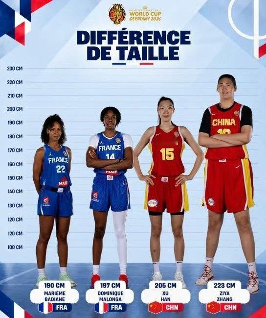 身高差距肉眼可见！法国女篮晒内线对比图，直言对阵中国女篮是巨大挑战女篮世界杯1/