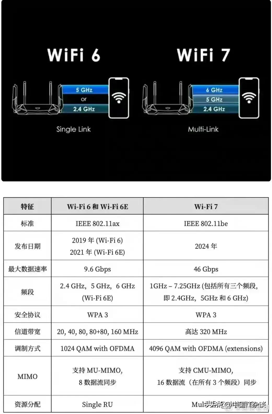 WiFi6和WiFi7的区别，数据传输速率提升差的不是一点点。 ​​​