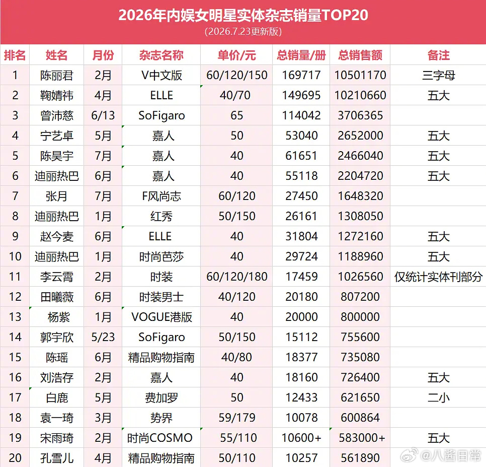2026年女明星杂志销量TOP20 