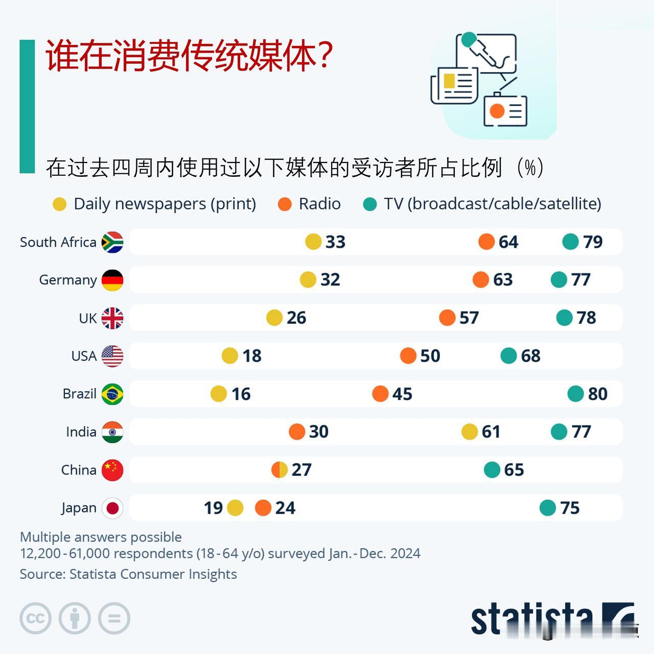 如今谁还在使用传统媒体？

随着受众转向网络，传统媒体受到了冲击。对于日报来说，
