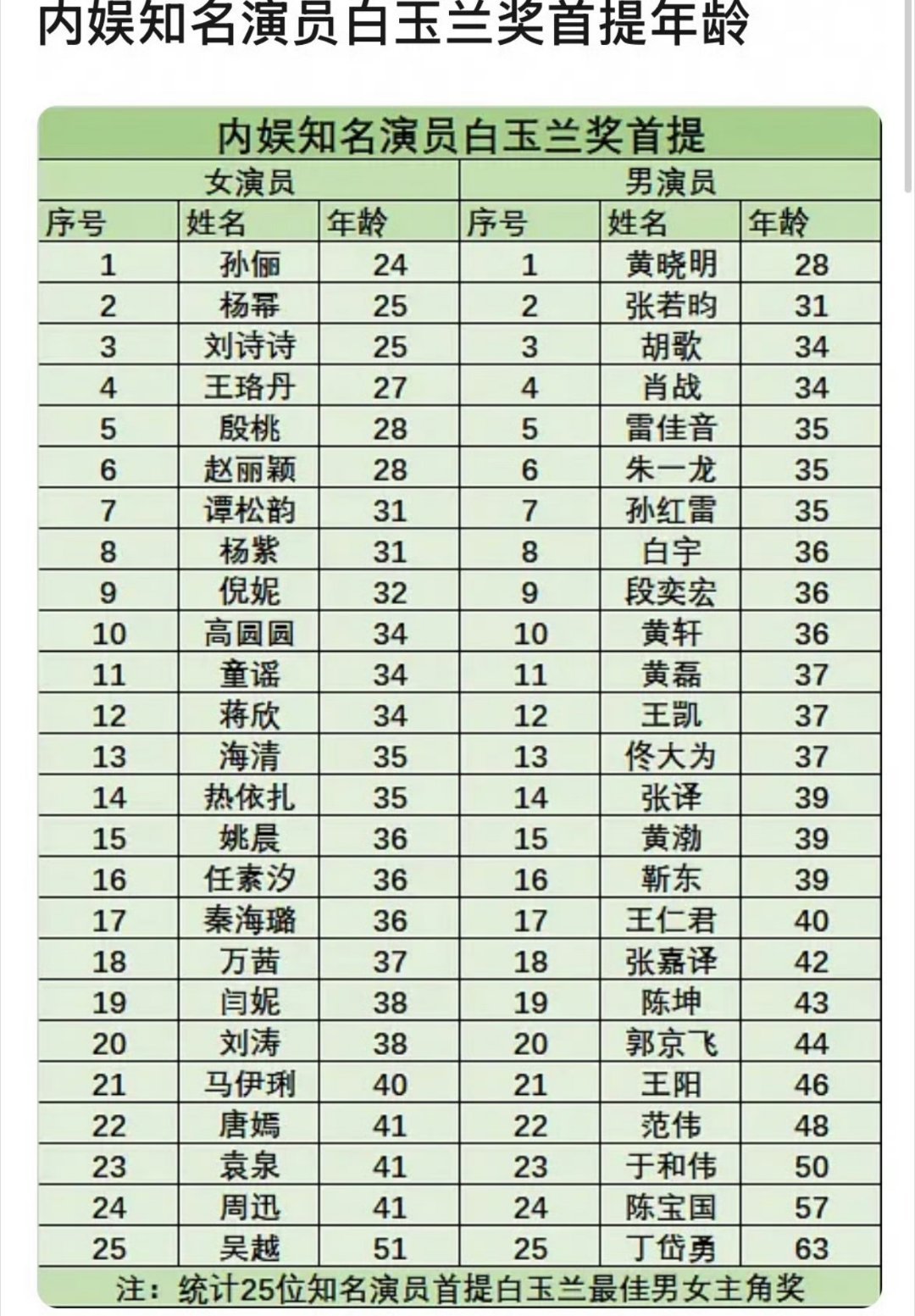 内娱演员白玉兰奖首提年龄年龄不是门槛，实力才是硬通货白玉兰奖首次明确提及演员提名