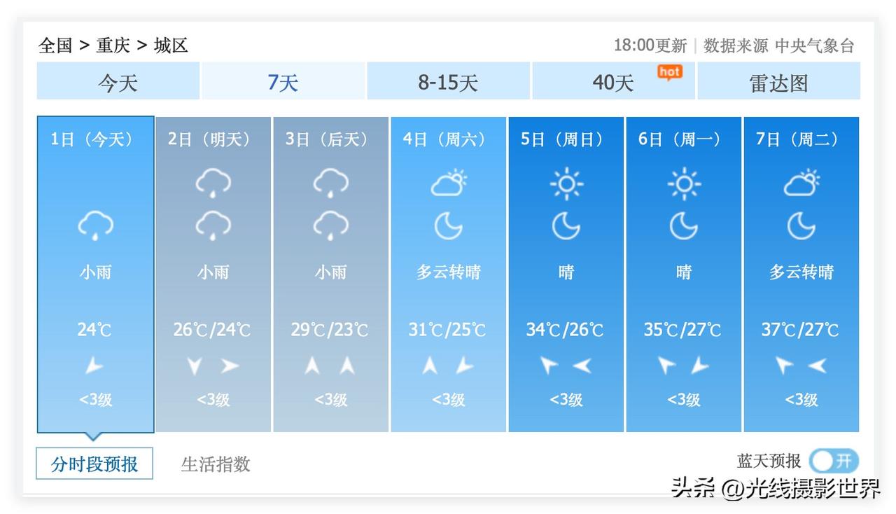 噢！1个好消息，1个坏消息！7月2日，重庆主城区，降雨降温，非常清凉，不必开空调