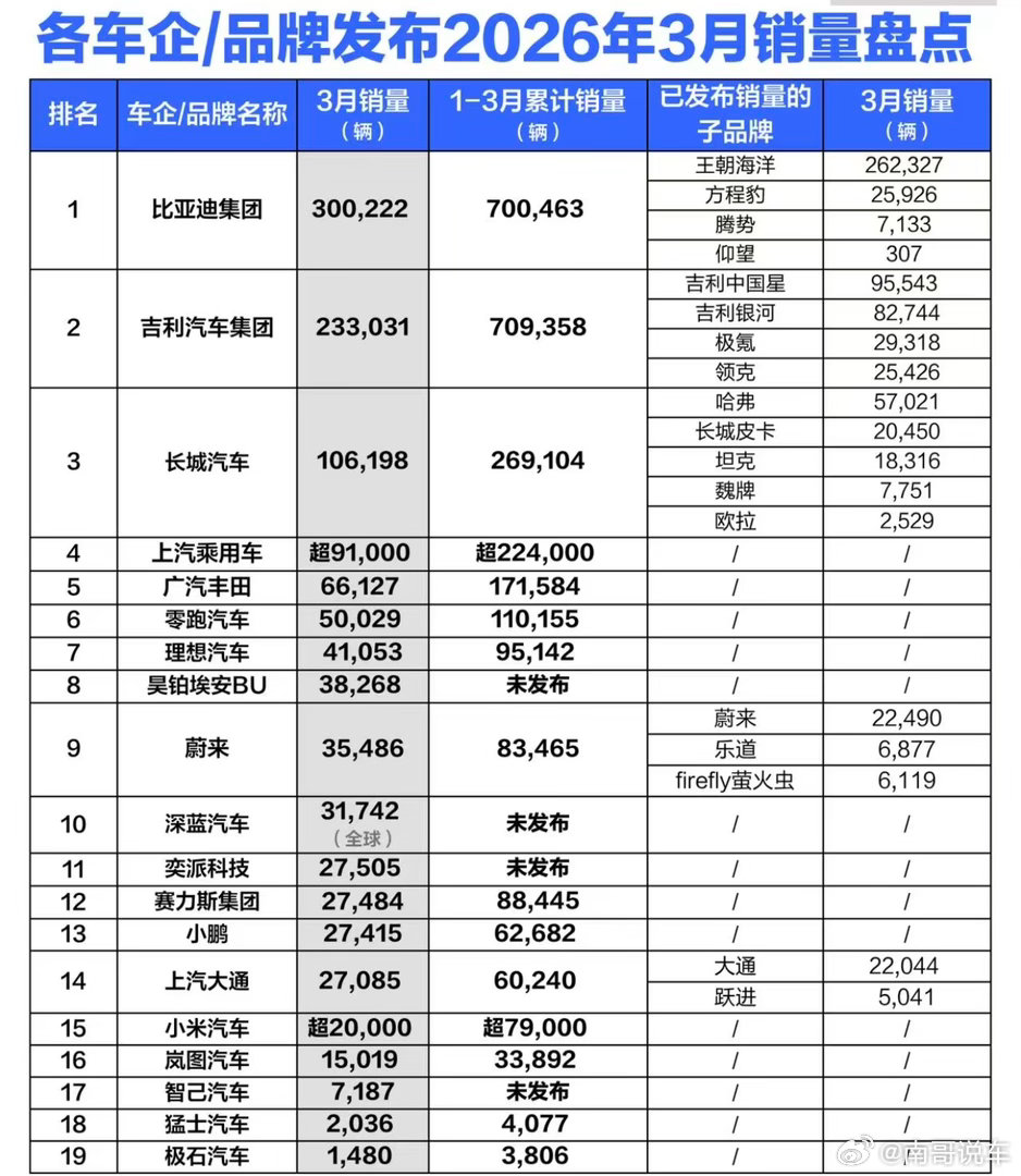 今年 1-3 月汽车销售最大的意外是小米和极石比亚迪新闪充加大促肯定能大搞销量 