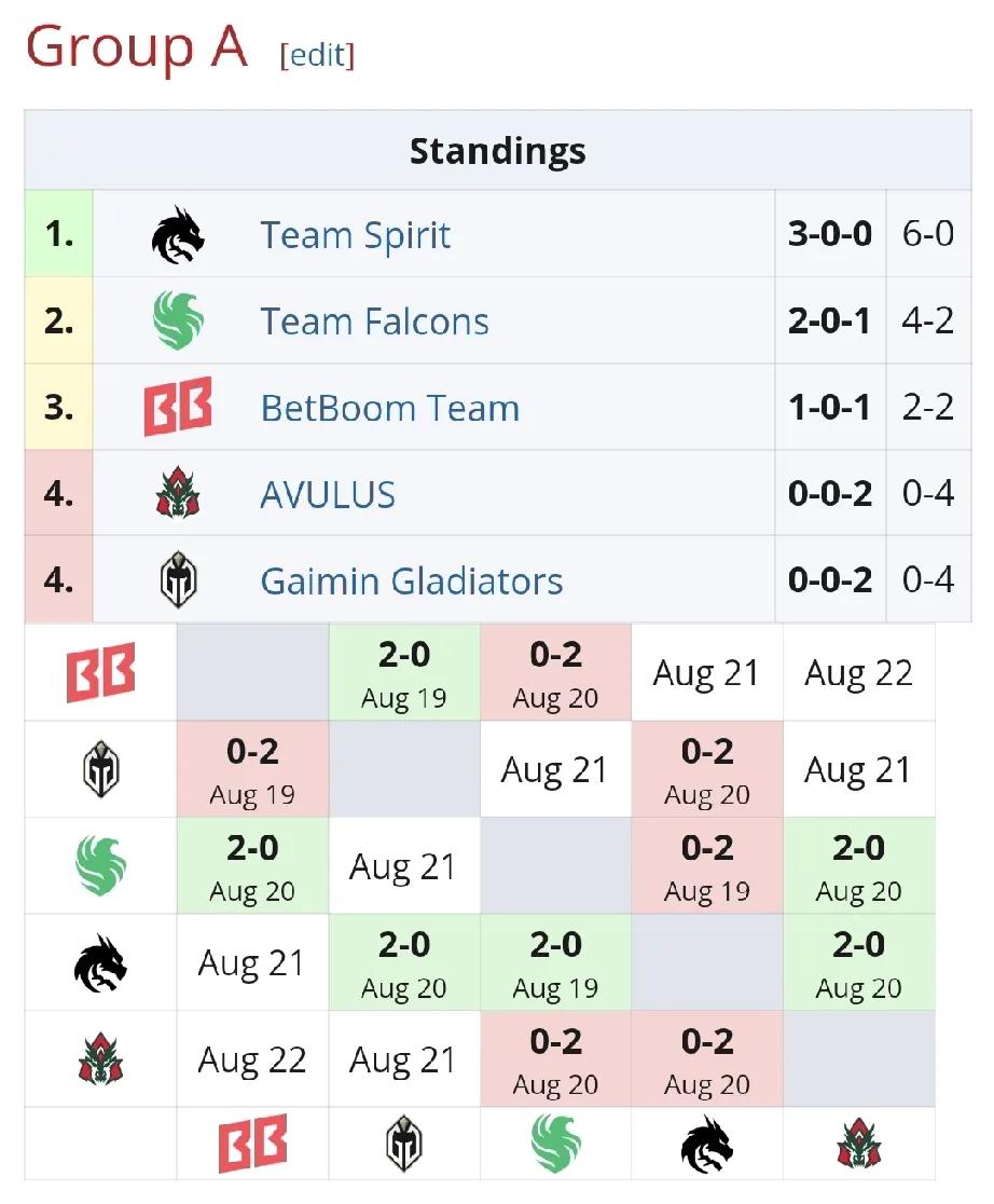 DOTA2:裂变宇宙S6小组赛，TBD首胜

TBD轻松拿下VP战队，强队和弱队