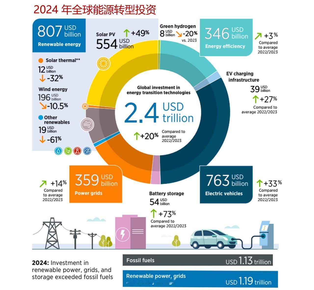 2024 年全球能源转型投资创纪录，达到了2.4 万亿美元

据国际可再生能源署