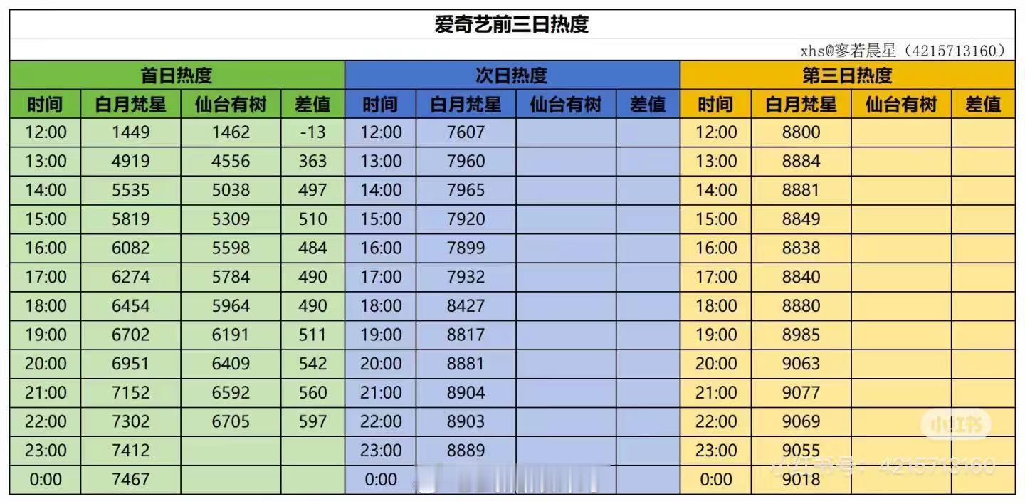 《仙台有树》爱奇艺前三日热度之第一日这个热度什么水平？ 