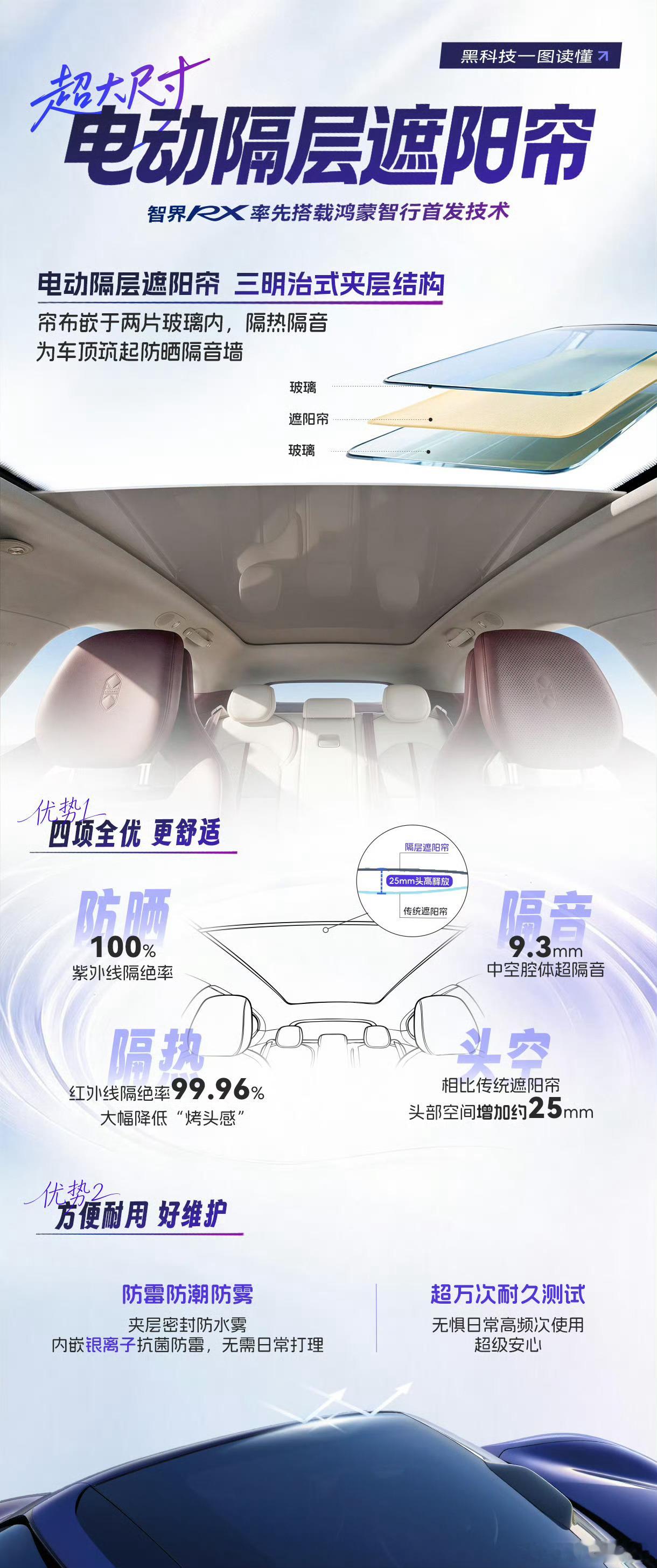 智界RX 把布质遮阳帘创新性放在了两层天幕玻璃的中空层，这个设计第一反应是：喔！