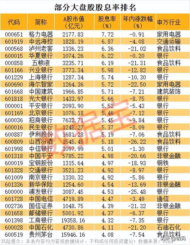 🔥千亿现金奶牛全景盘点：高股息大盘股名单全曝光！
 
本次梳理聚焦市值千亿以上