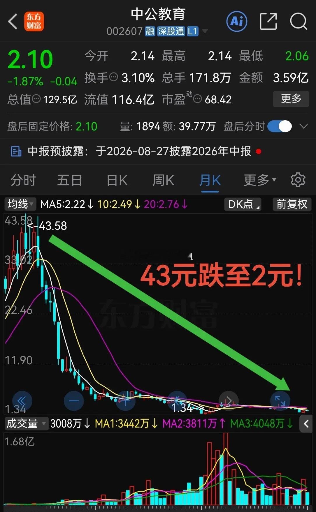 有一只票太惨了！追高欲哭无泪从43元跌至2元只用了6年！公考机构龙头怎么熄火了？