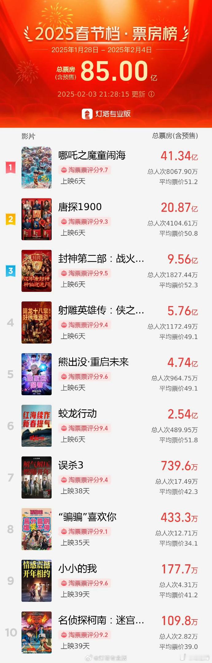 《哪吒之魔童闹海》燃爆春节档！上映6天票房狂揽41.34亿，以超强实力一挑五，断