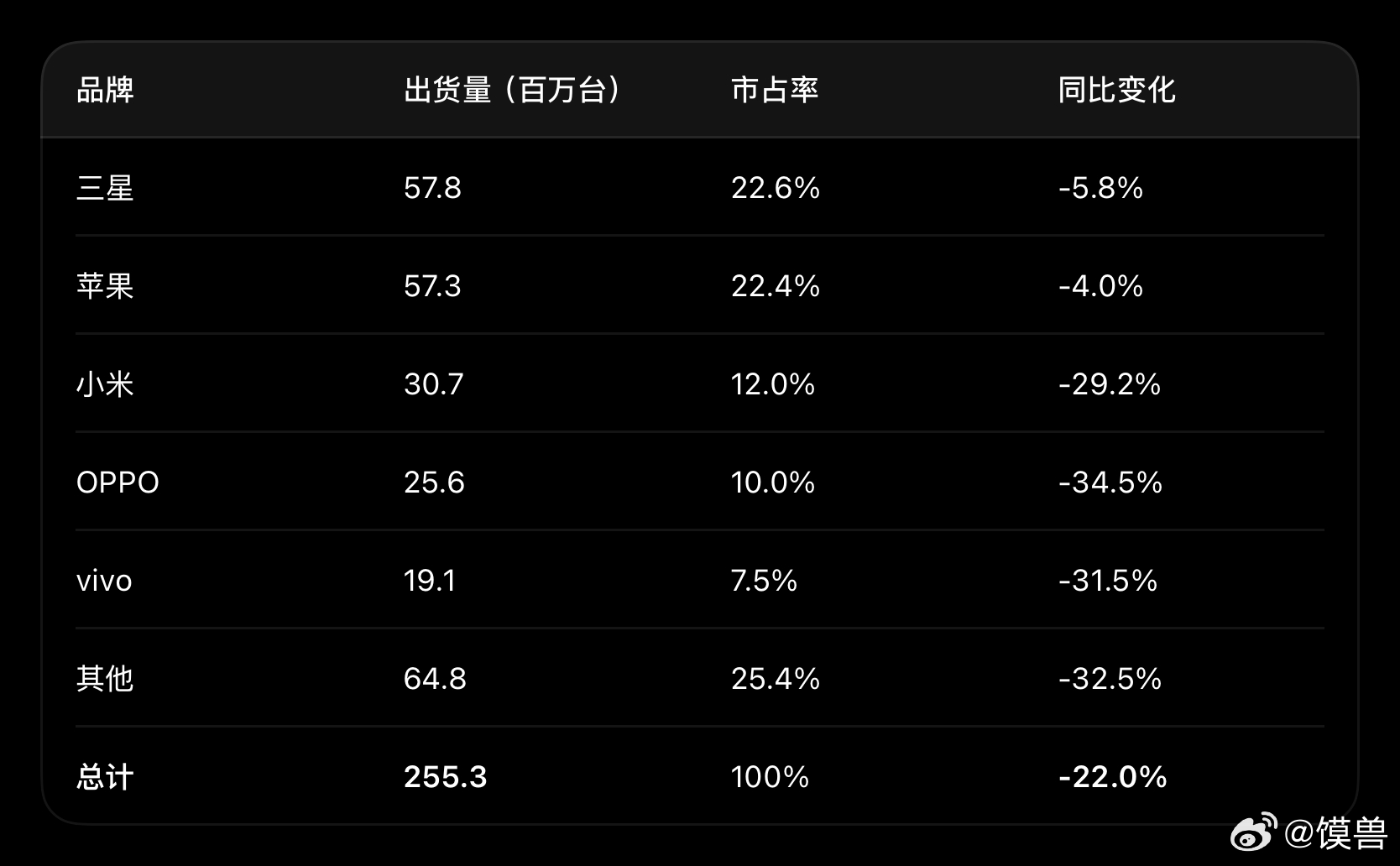 全球手机销量暴跌2026年第三季度全球智能手机出货量出现大幅下滑，多家机构数据显