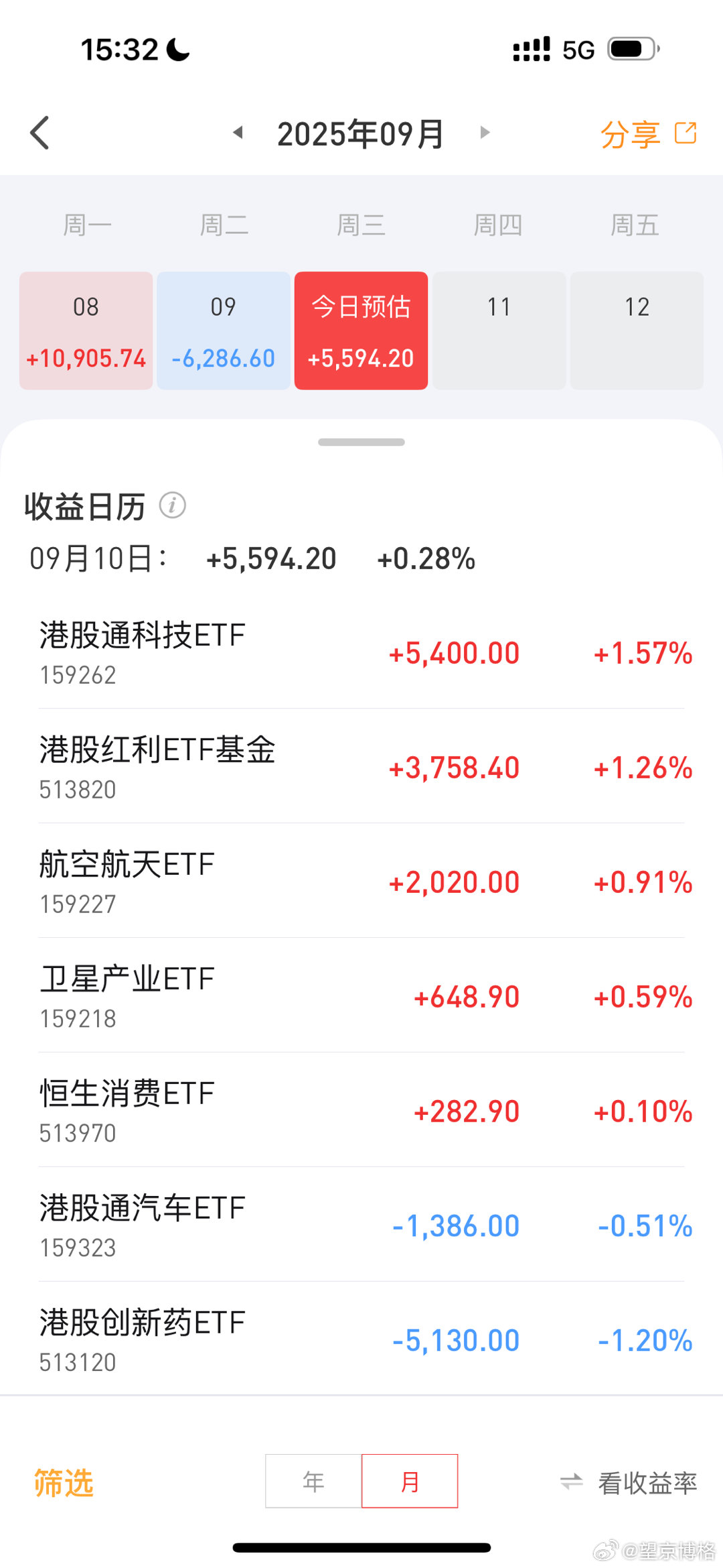 今天场内etf收红，关键已经连续8个月赚钱了铁粉都来点赞金价a股基金[超话] ​