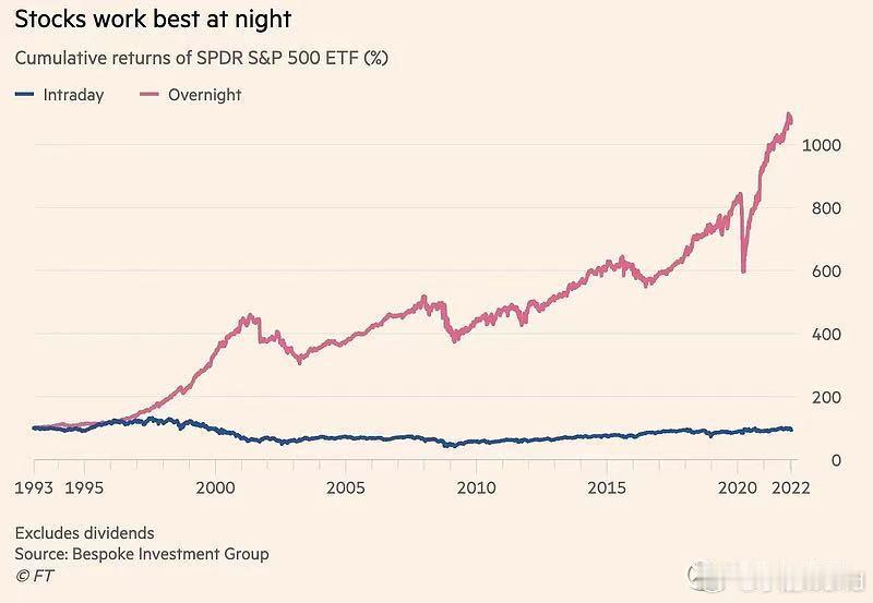 关于标普500 ETF（SPY）日内与隔夜累计收益对比的图表，核心信息如下：一、