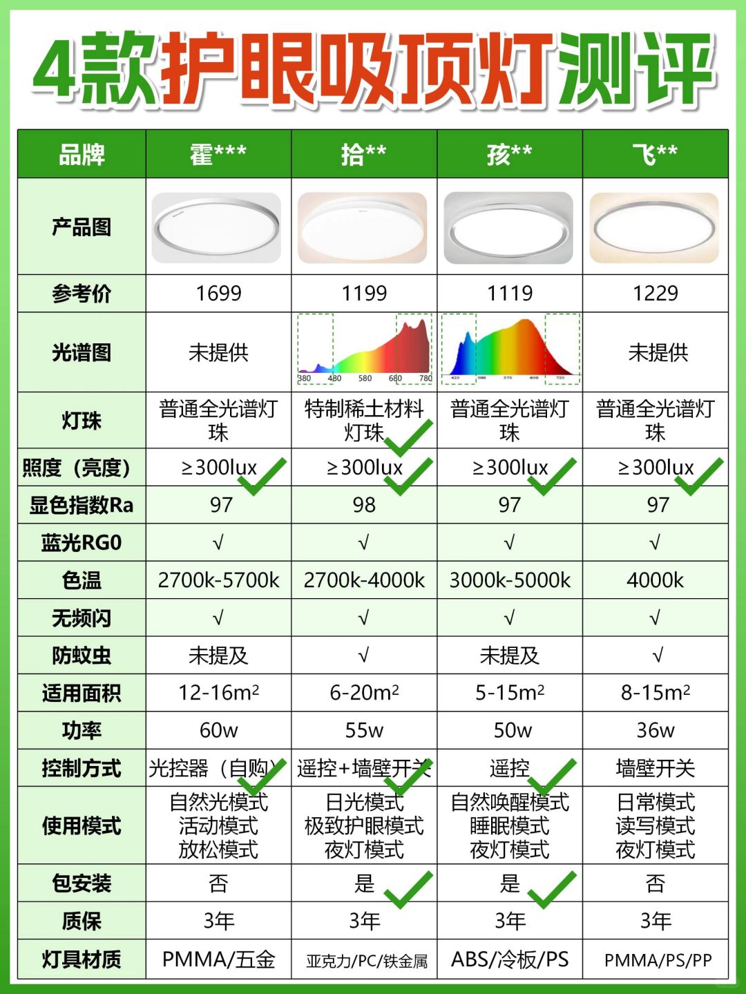 护眼吸顶灯别瞎选‼️详细版攻略直接抄！