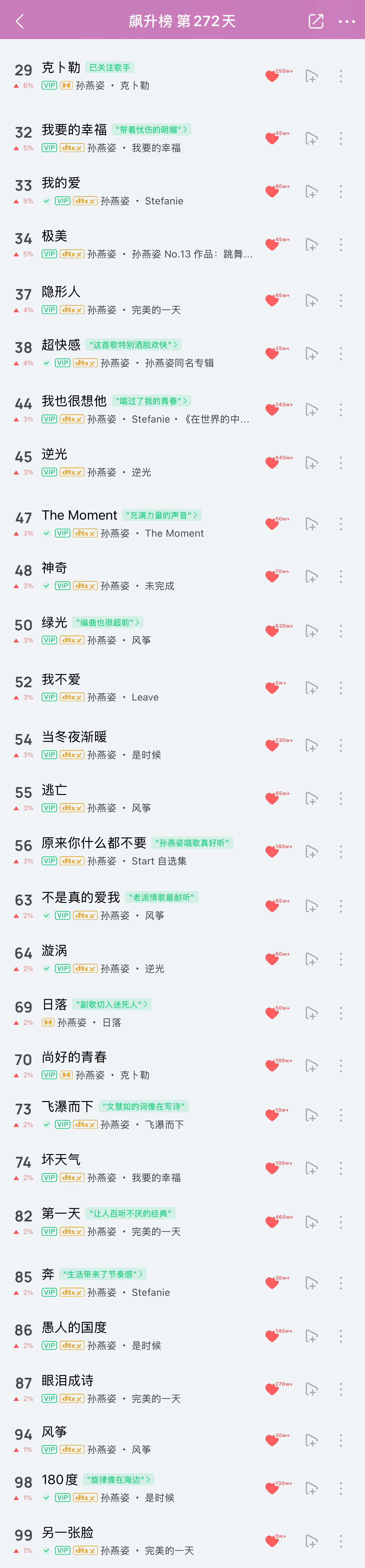 虽然有点习惯了但此刻的Q音飙升榜又壮观上了 这个孙燕姿每次开个票也能屠榜🤣 ​