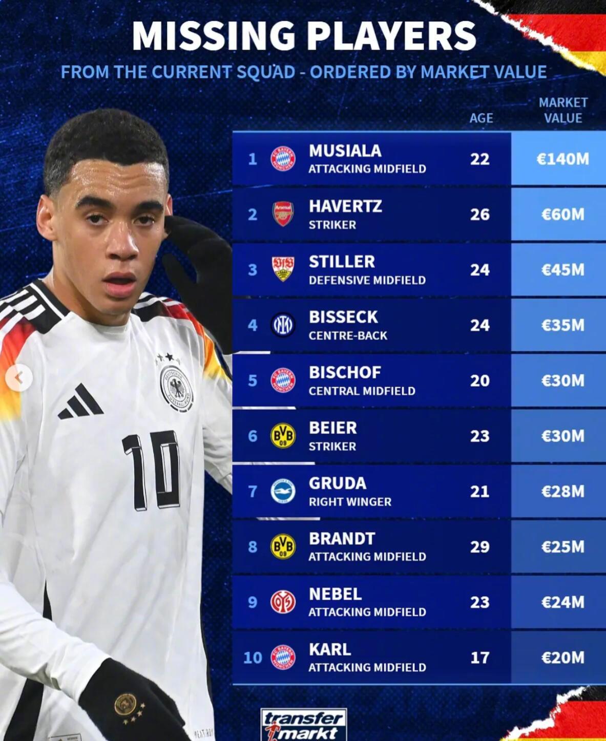 德转统计了落选本期德国队的球员身价榜。拜仁的穆夏拉以1.4亿欧高居榜首，阿森纳的