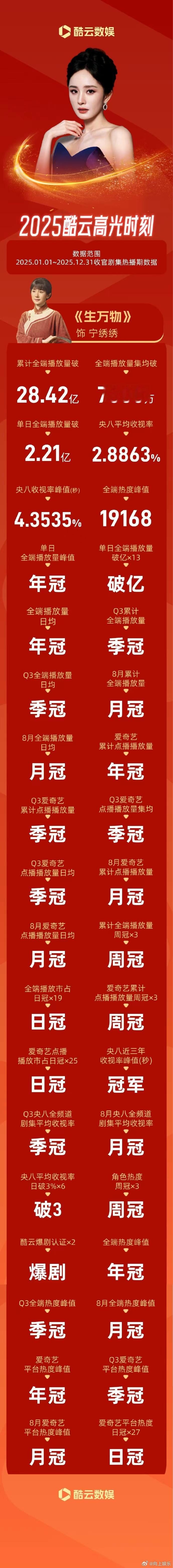杨幂生万物一冠到底杨幂的酷云战报 杨幂的酷云战报，杨幂生万物一冠到底，什么月冠年