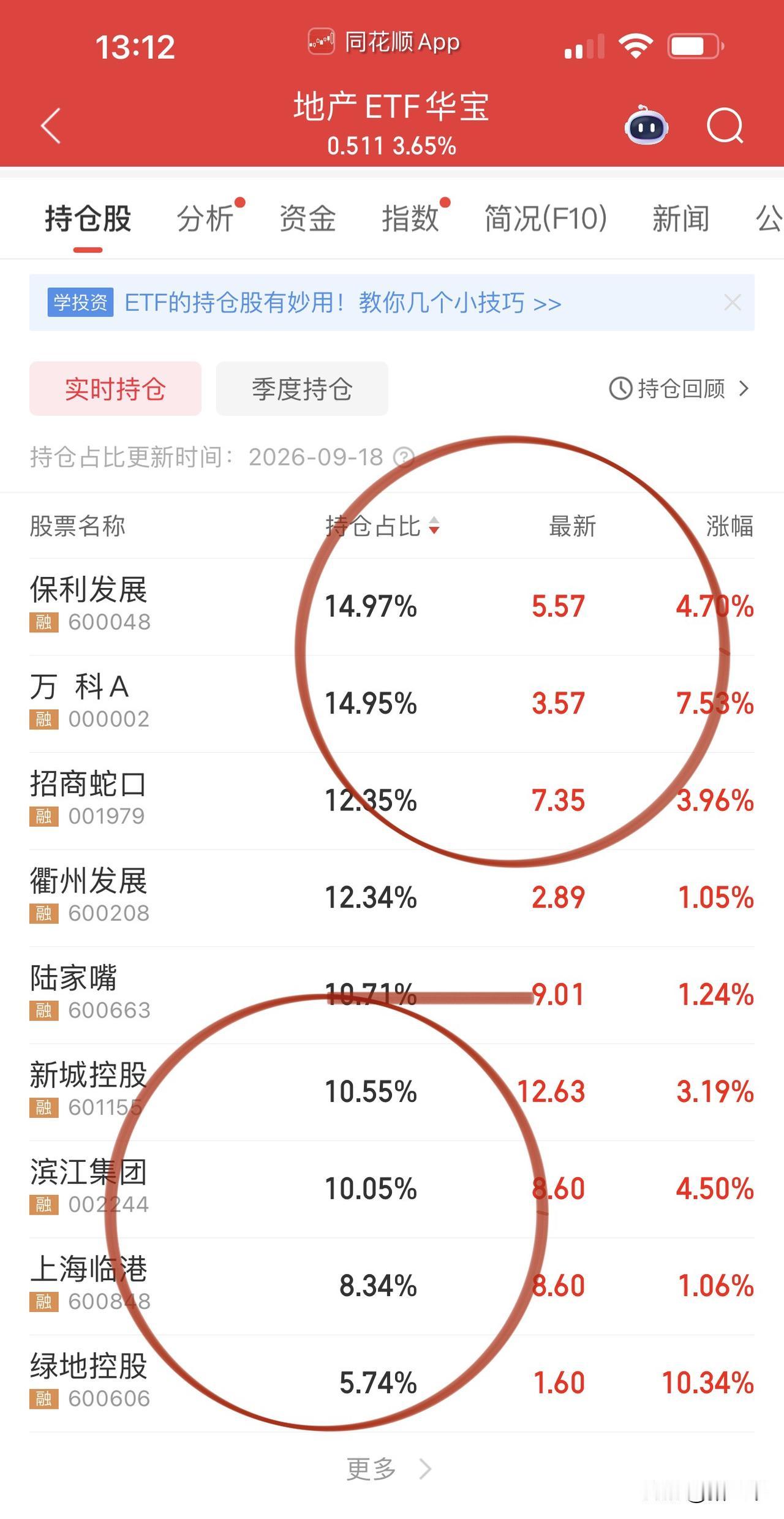果然！A股午后开启“喝酒吃肉”！
地产打头阵，
绿地控股、万科双响炮，
ETF香