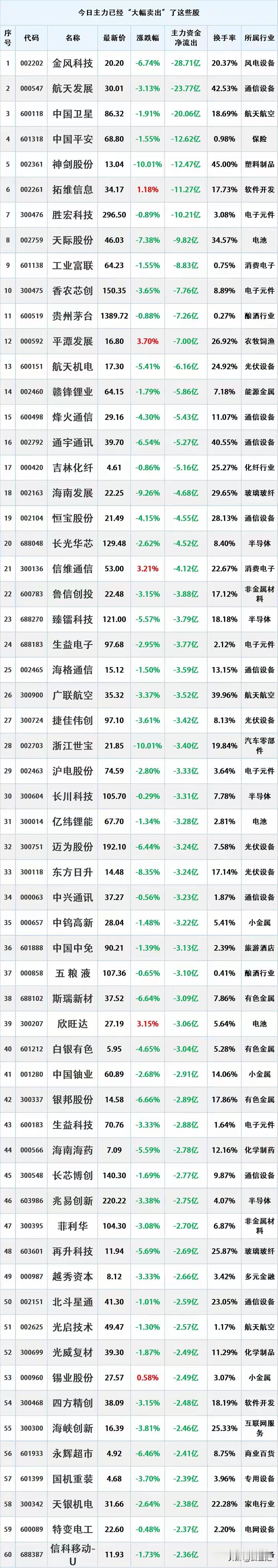 尾盘资金出逃，12月30日主力资金大幅流出的股票名单。

资金流出是指在一定时期