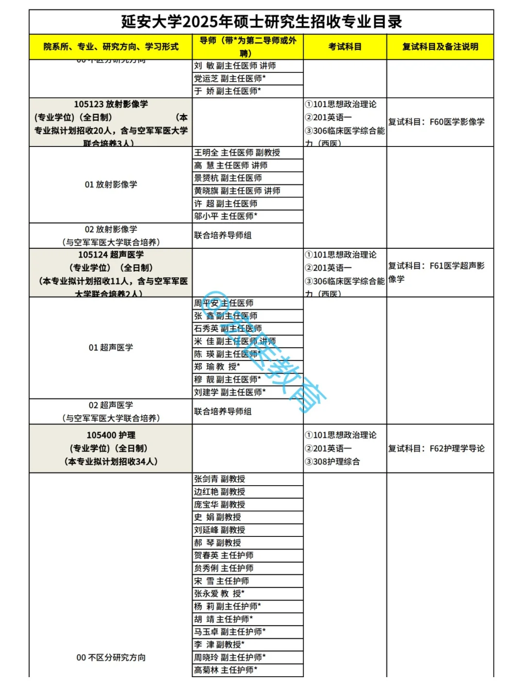 延安大学2025考研招生目录！