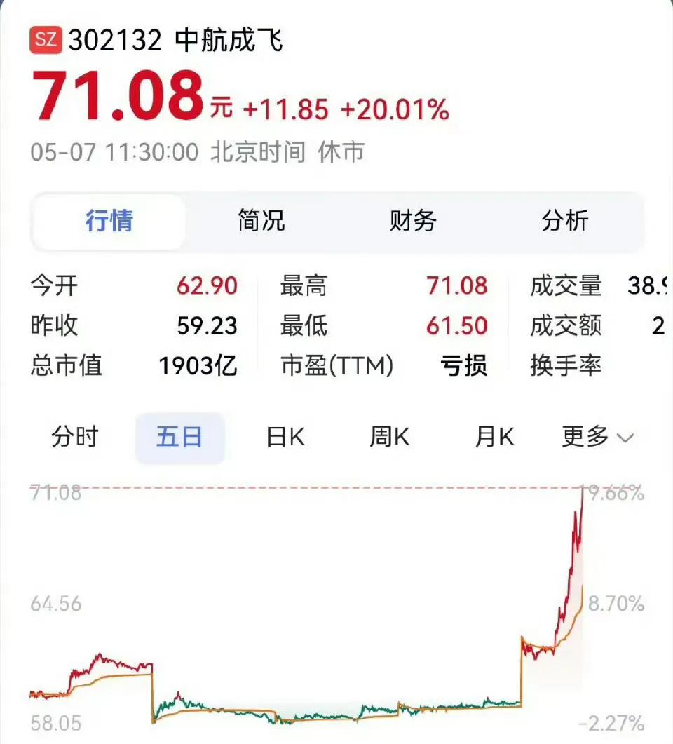 印巴开战之后，歼-10CE战斗机制造商成都飞机公司股票大涨，与之相反的是阵风战斗
