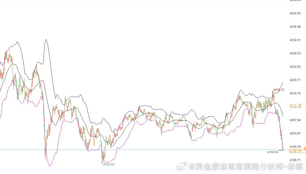 早上好，朋友们，黄金参考4296-4198位置附近直接多一次，常规止损，目标待定
