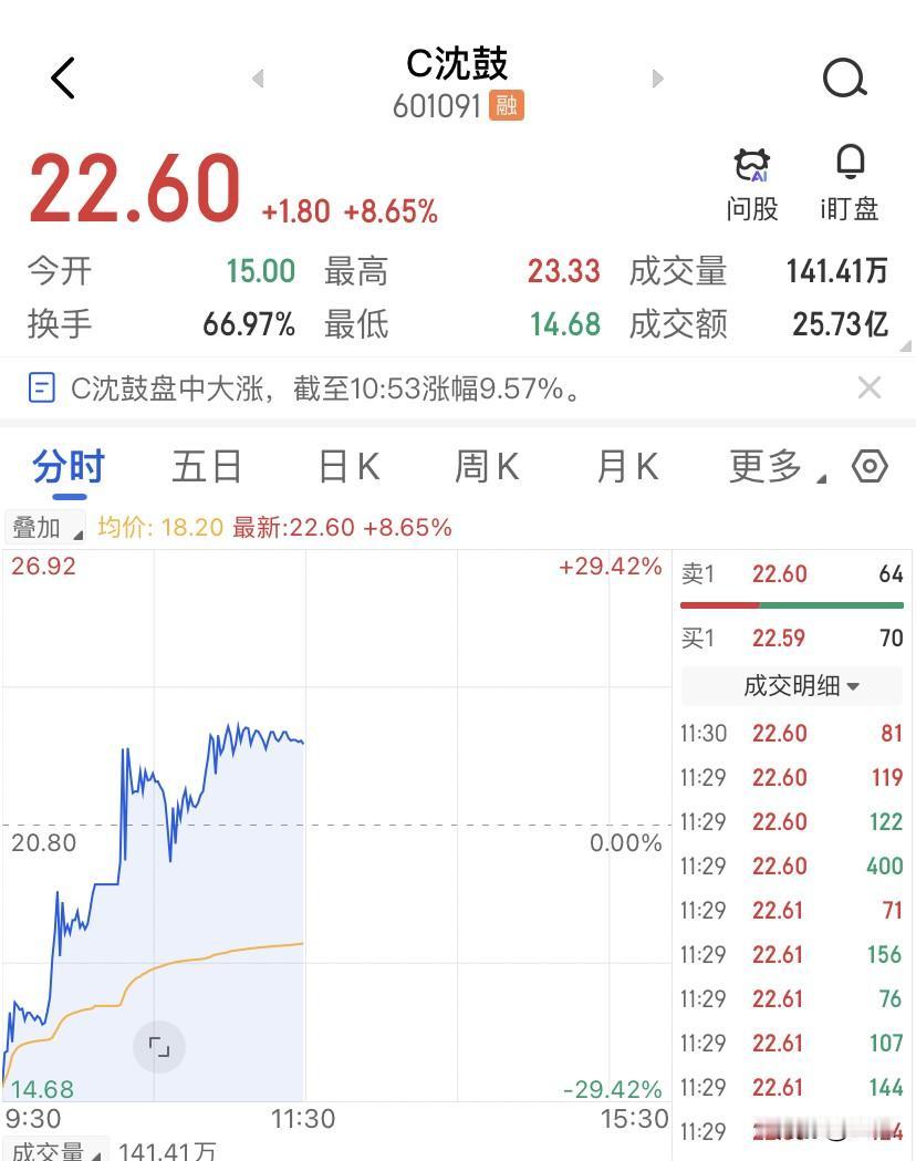 沈鼓集团这票到底怎么回事，首日涨了374%，第二天差点跌没30%，有个同事在20
