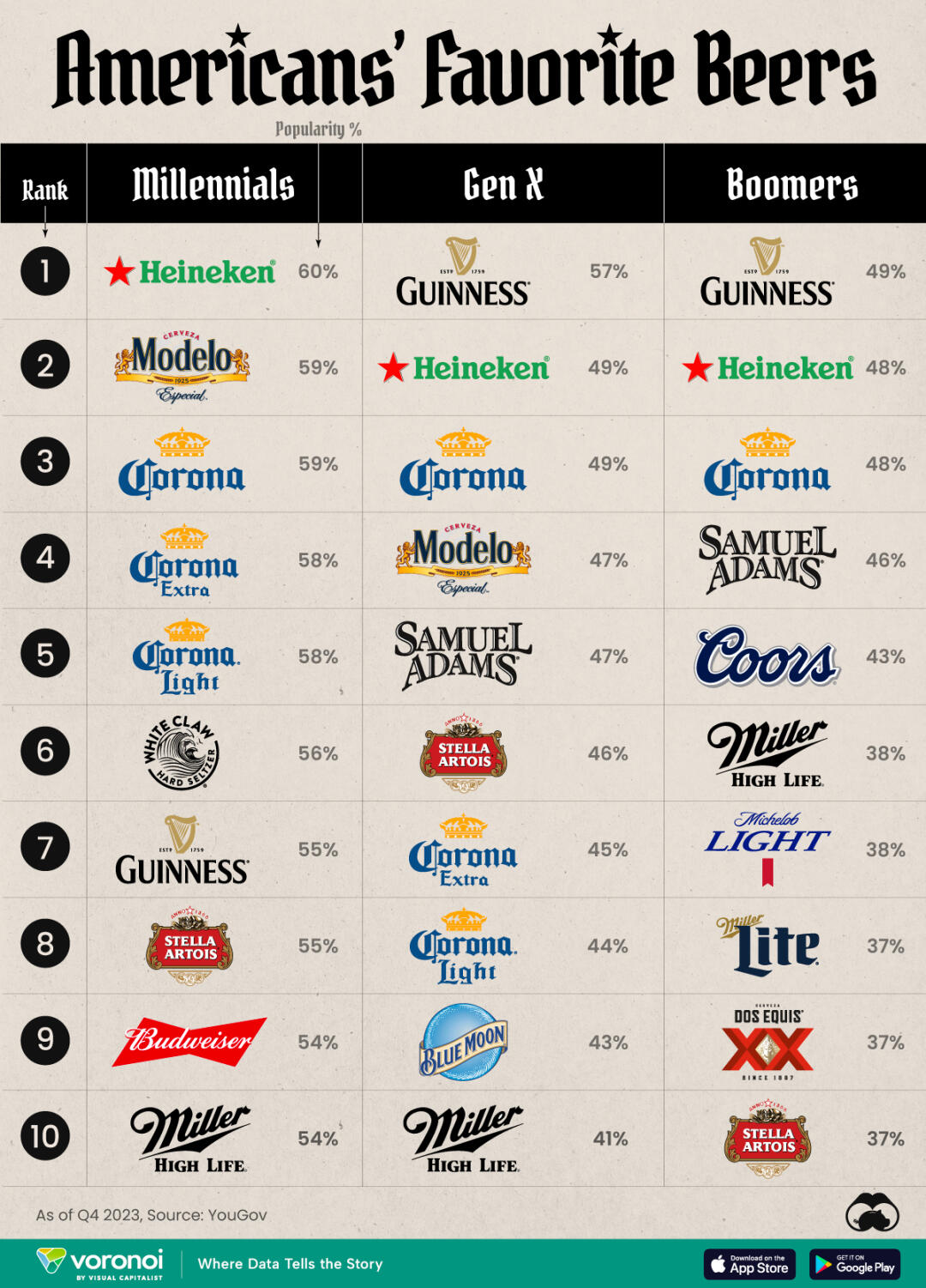 🍻 美国人最爱的啤酒排行榜：不同世代的口味