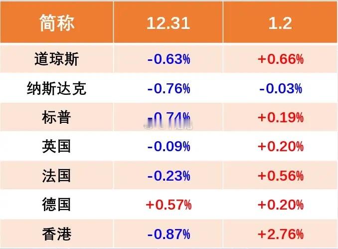 1.5股市早知道：1、外盘汇总：外盘变化不大，港股2日大涨，如图一。 2、交易提
