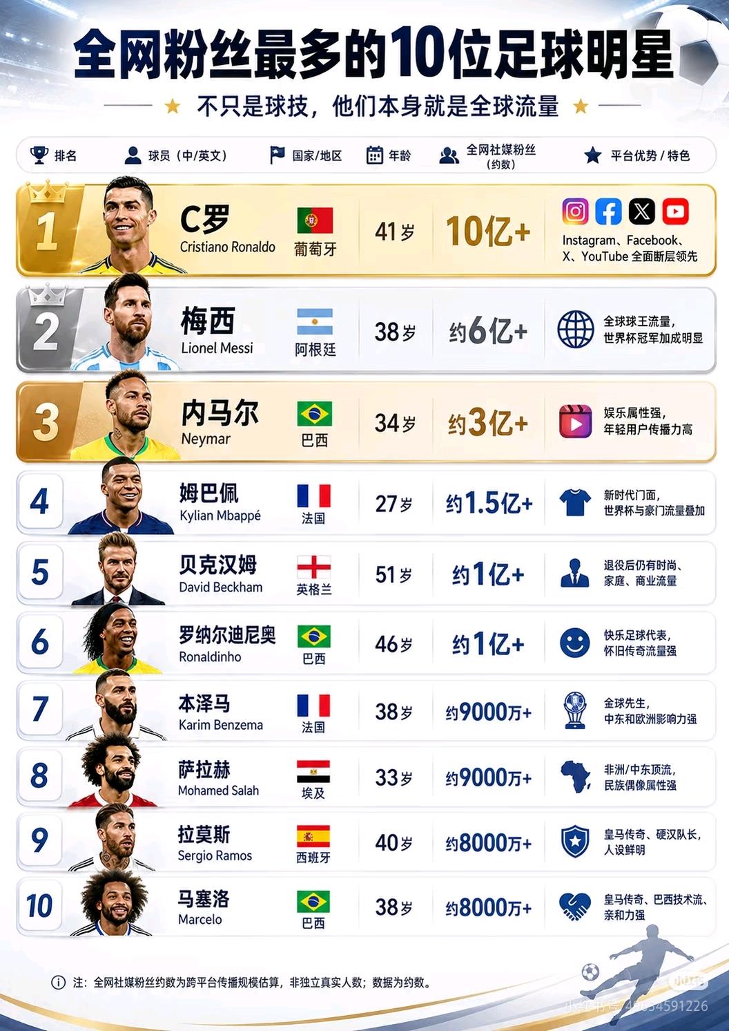 C罗唯一能压倒梅西的是粉丝10亿，全网关注度实打实第一人。

梅西才6亿不能比，