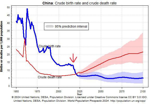 【琅河财经】这个图很有意思，计划生育以后生育率是出现了快速下滑，不过两千年以后基