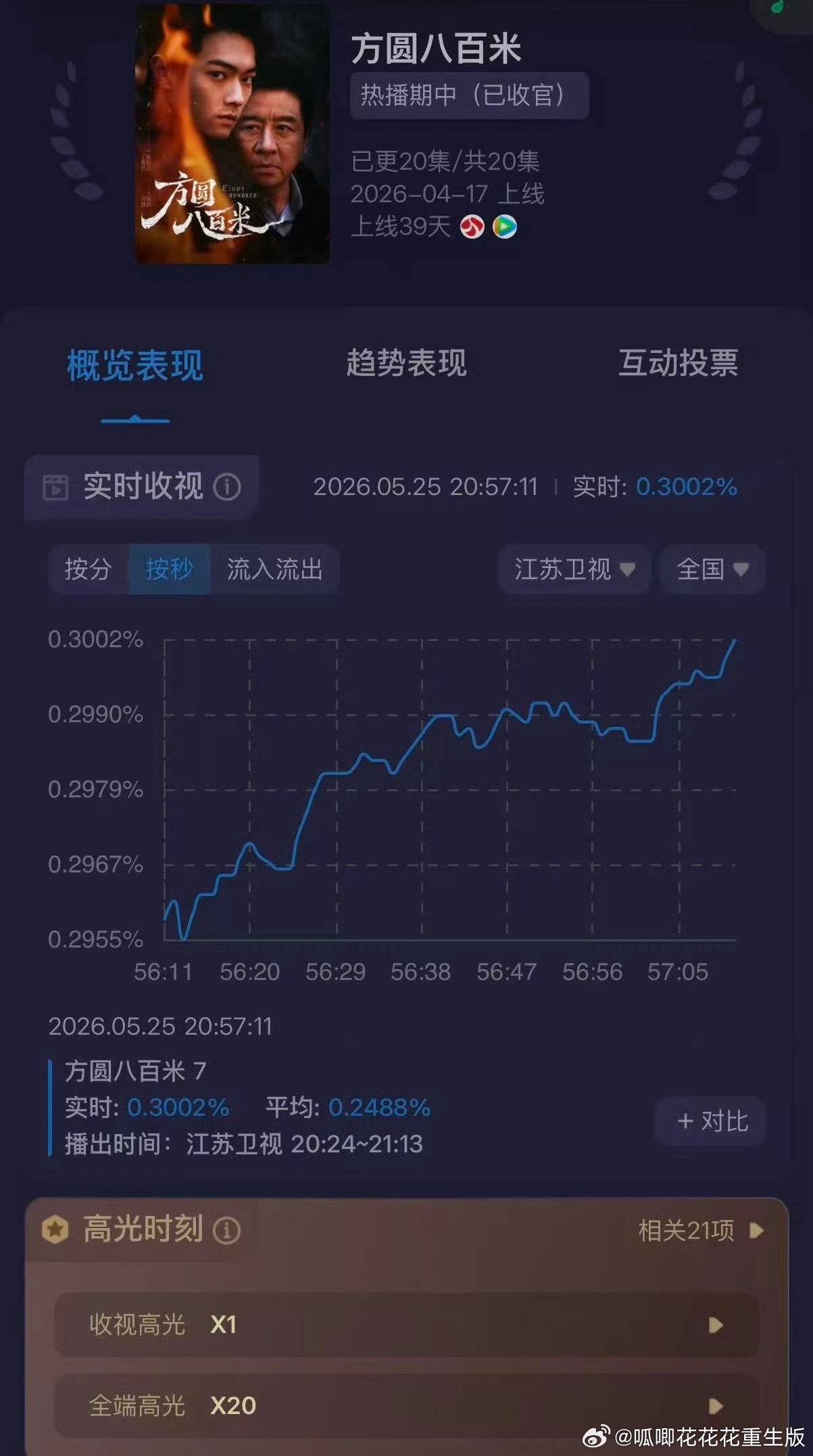 谁说电视剧没人看的，那是因为许凯没播剧，陈辉带着《方圆八百米》直线上升🔝，峰值