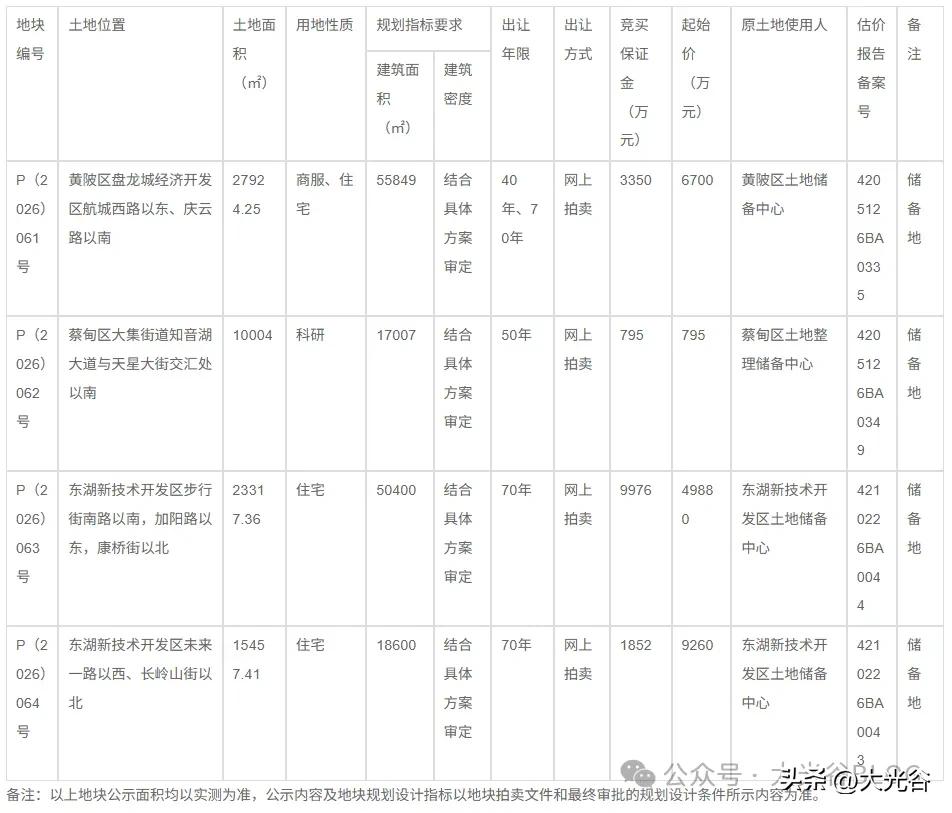 P（2026）064 号地块挂牌，光谷长岭山迎来低密宅地

武汉最新土拍公告出炉