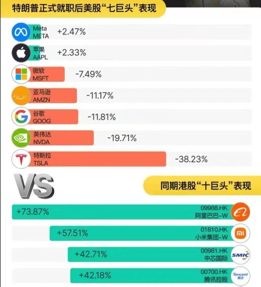 《特朗普，上台40天战绩》
卢布暴涨15%，俄股暴涨15%
中概暴涨20%以上，