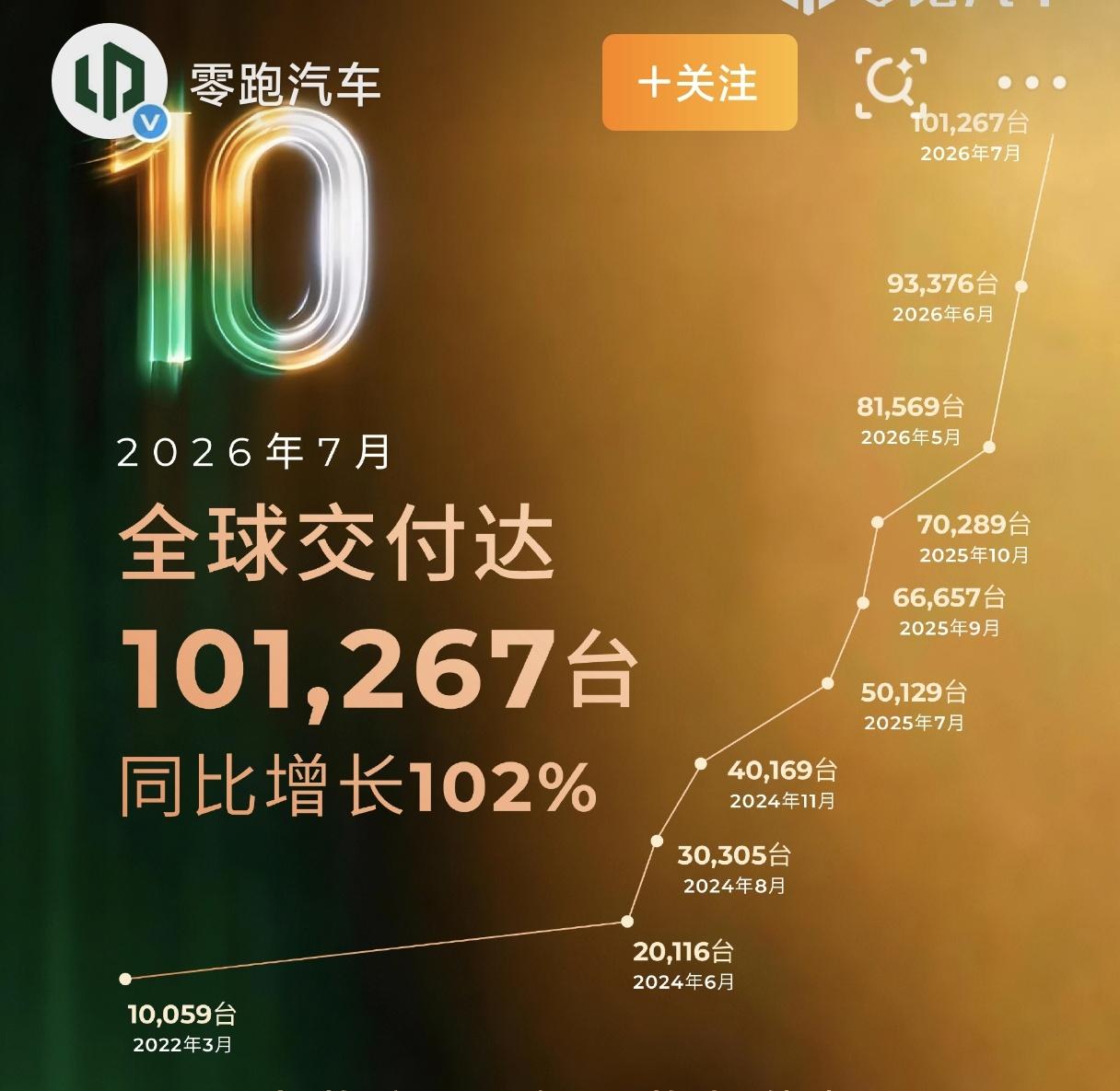 7月新能源汽车销量第一（零跑）
零跑拿下了7月份销量冠军
全球销量达到10w辆