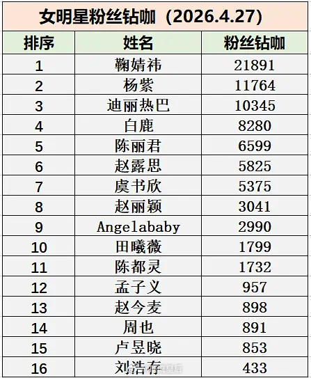 女明星粉丝钻咖排名，鞠婧祎稳稳第一。 