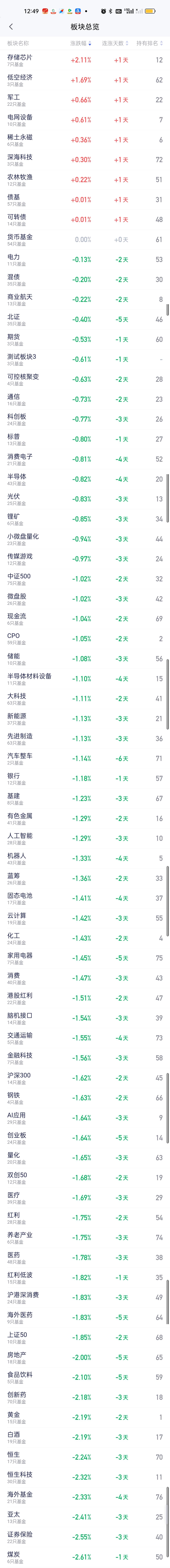 上午上涨的板块并不多，但下跌的板块跌幅也比昨天小不少，尽管指数跌幅依旧比较大，但