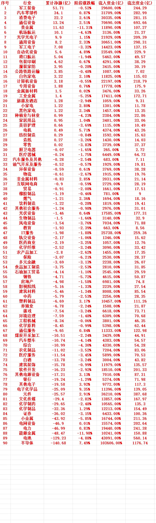这一周，A股主力趁低位，“大幅买入”的行业名单（全行业）1 军工装备 51.71