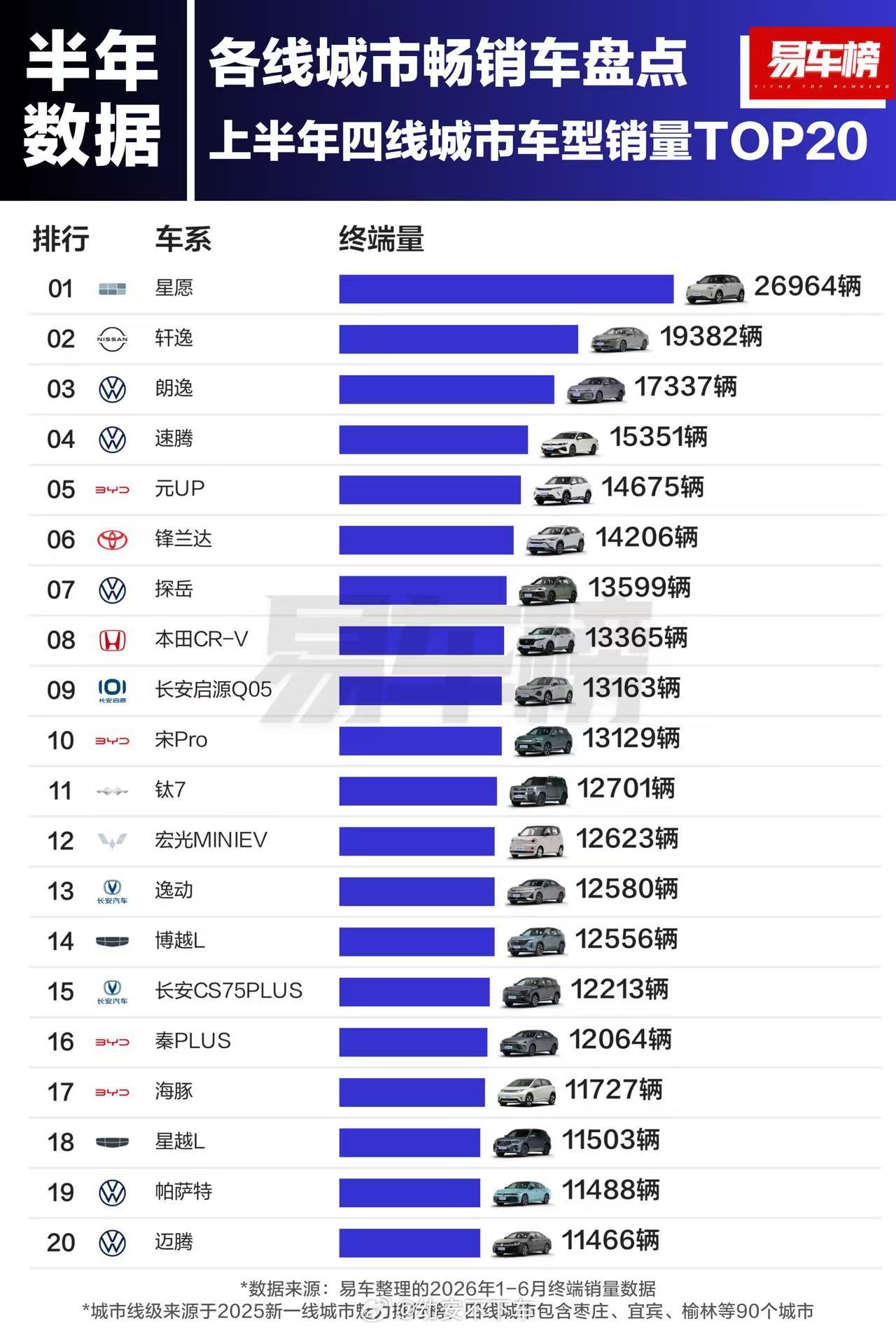 【上半年各线城市畅销车盘点】从分级城市销量榜单，聊聊理想 i6 市场表现。202