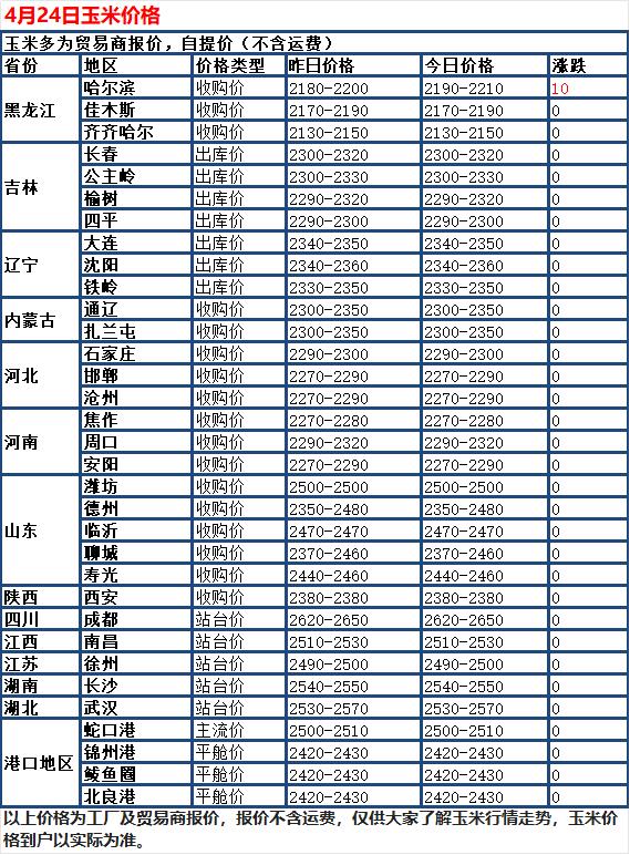 4月24日，国内玉米市场偏稳运行、小幅整理，全国多数地区价格持平，仅个别地区小幅