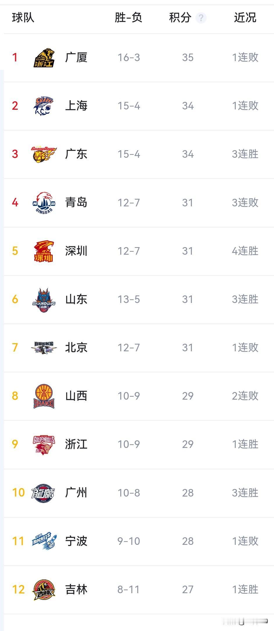 CBA第19轮7场全战报
 
山东93-87广厦拒27分大逆转 三外援发威陶汉林