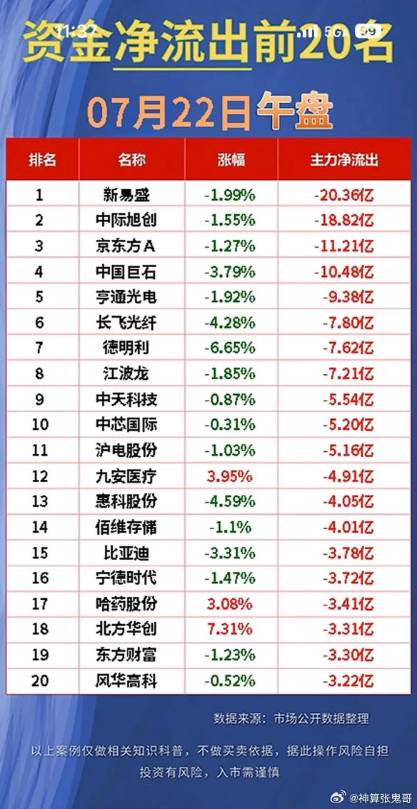 7.22午盘资金信号曝光！主力大幅调仓换股，赛道风向彻底转变！🌹🌹🌹今日午