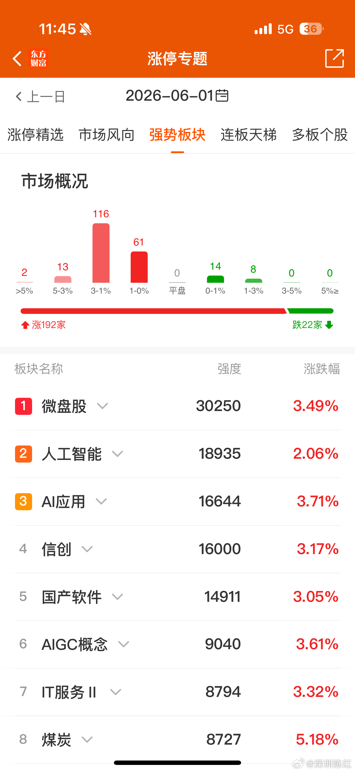 1000亿！今天A股早盘一小时A股放量1000亿，6月开门市场剧烈波动，高低切风