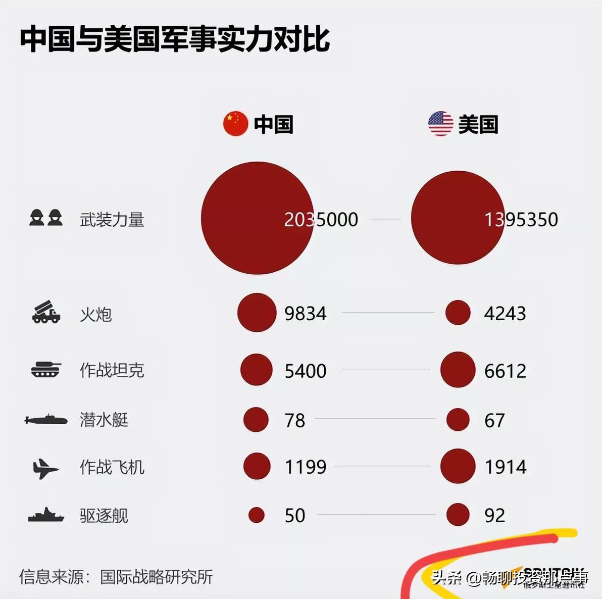 俄罗斯卫星通讯社发布中国VS美国的实力对比，结果中国实力大败

美帝国主义是世界