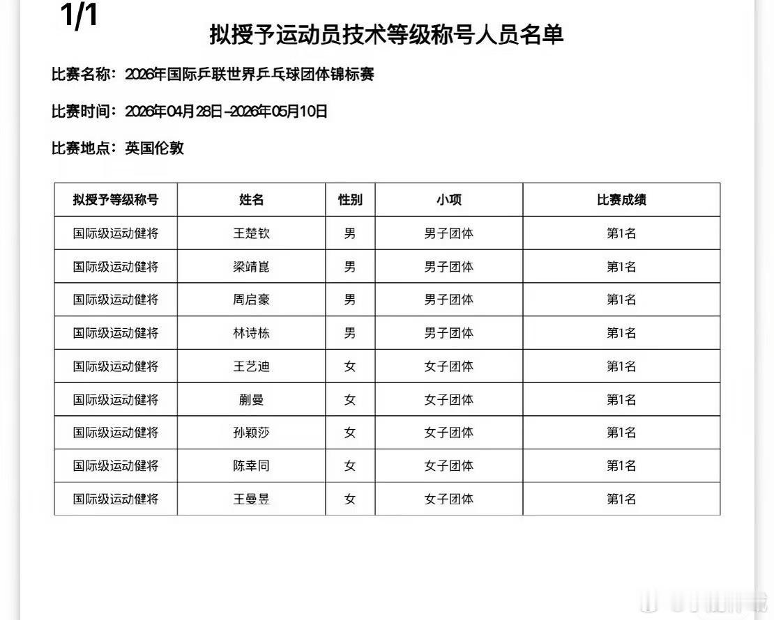 孙颖莎王楚钦又一荣誉公示中国乒协正式发布公示，拟授予世乒赛团体赛参赛选手专业运动
