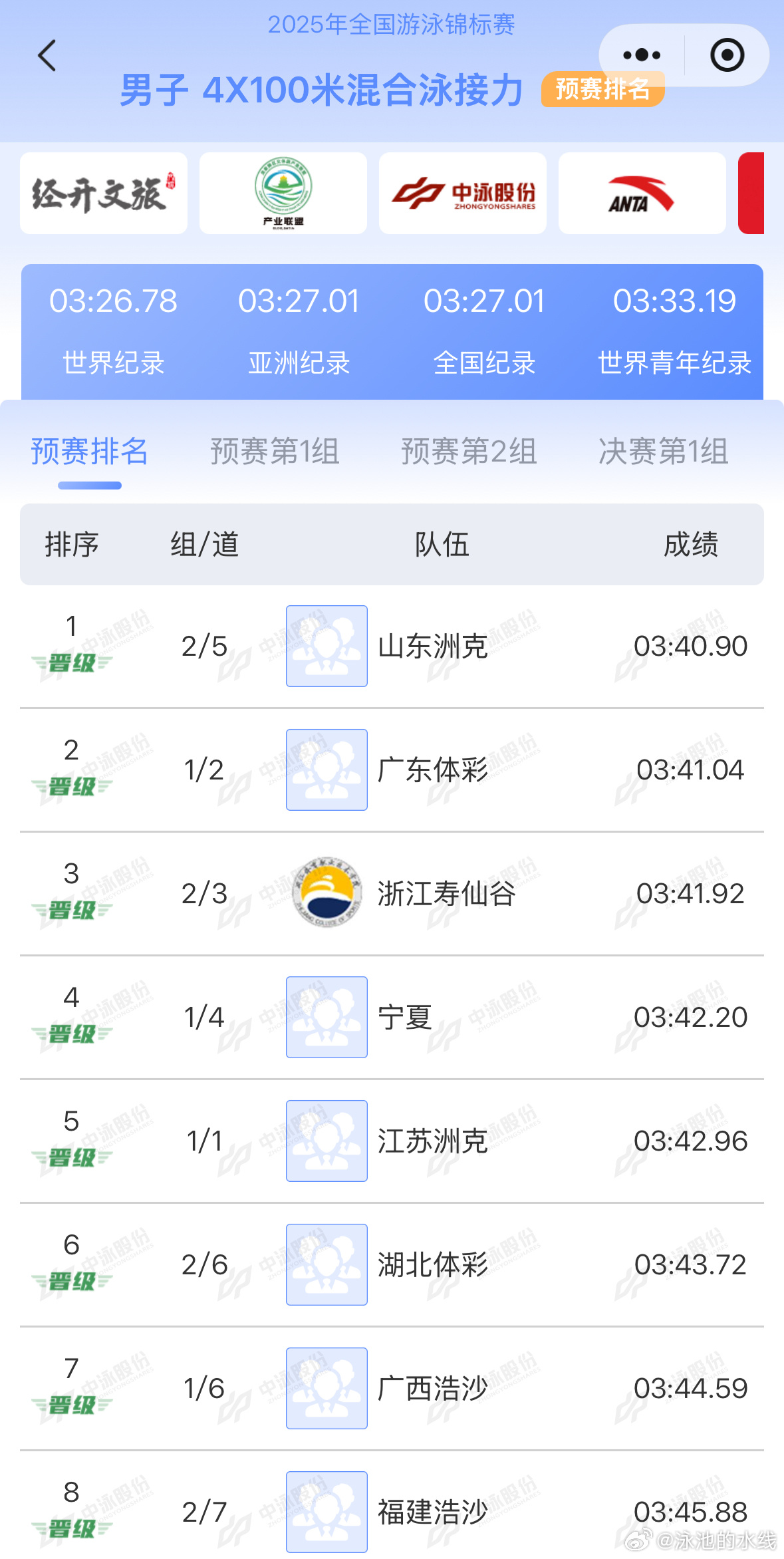 2025年全国游泳锦标赛 男子4x100米混合泳接力预赛成绩山东洲克 3:40.