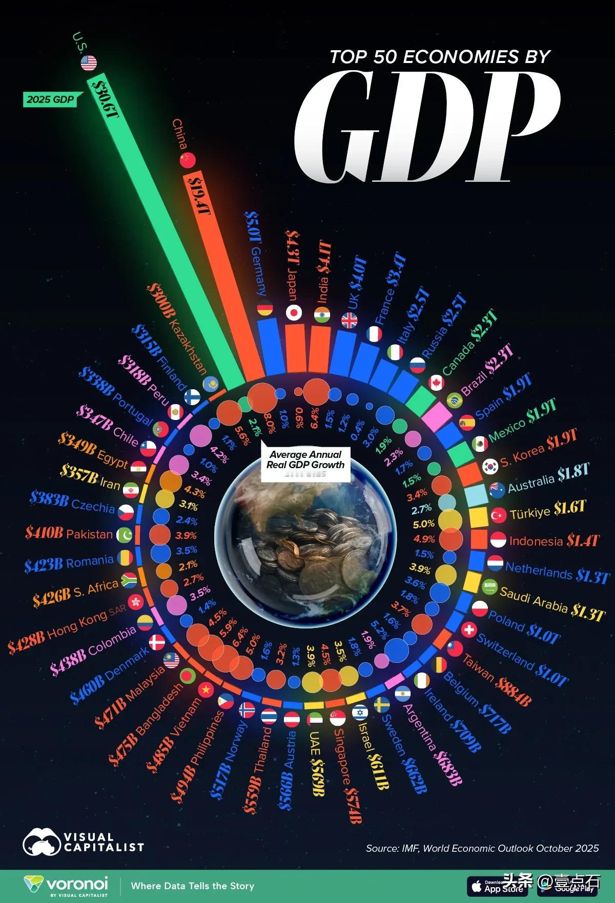 世界50大经济体及其自2000年以来的增长速度
